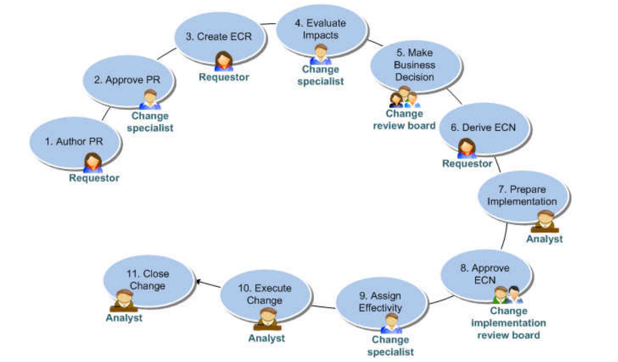 Tìm Hiểu Về Change Manager trong Teamcenter và Active Workspace: Ứng Dụng Mạnh Mẽ Trong Quản Lý Sản Phẩm 2 Chu trình Quản lý Thay đổi trong Teamcenter