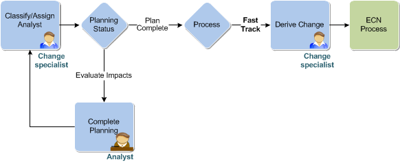 Tìm Hiểu Về Change Manager trong Teamcenter và Active Workspace: Ứng Dụng Mạnh Mẽ Trong Quản Lý Sản Phẩm 4 ECR fast Track Process