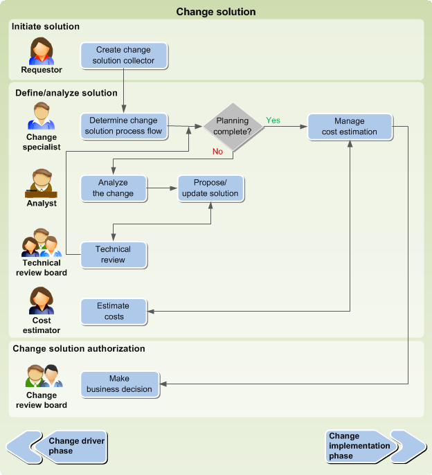 What is Change Manager