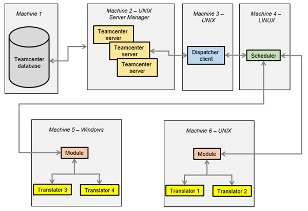 Tìm hiểu vai trò của Dispatcher trong Teamcenter 2 Distributed on multiple hosts