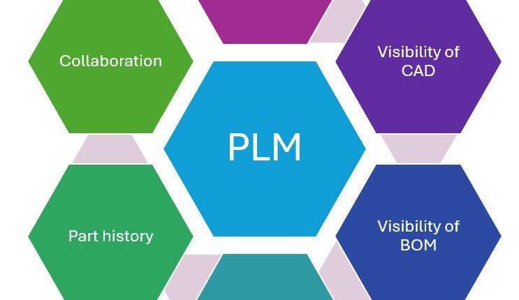 5 Bí Quyết Cần Thiết Khi Di Chuyển Dữ Liệu Sang Hệ Thống PLM Mới 1 Tiện Ích Của PLM Trong Công Nghệ CAD/CAM/CAE: Đột Phá Trong Quản Lý Sản Xuất
