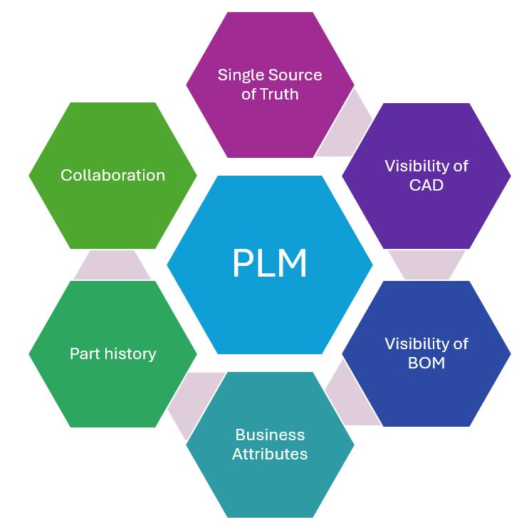 CHUYỂN ĐỔI SỐ TRONG PLM: TẠI SAO VÀ LÀM THẾ NÀO? 2 Tiện Ích Của PLM Trong Công Nghệ CAD/CAM/CAE: Đột Phá Trong Quản Lý Sản Xuất