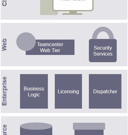 Triển Khai Giải Pháp PLM-Teamcenter Tại Việt Nam 1 Kiến Trúc 4 Tầng Trong PLM Teamcenter