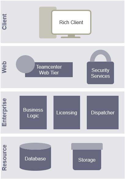 Java & Teamcenter: Tối Ưu Hóa Quản Lý Vòng Đời Sản Phẩm (PLM) Trong Kỷ Nguyên Số 2 Kiến Trúc 4 Tầng Trong PLM Teamcenter