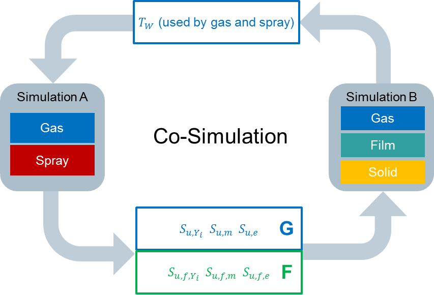 4 ways to CFD speed-up: don’t calculate hard-calculate smart 3 SCRWorkflow