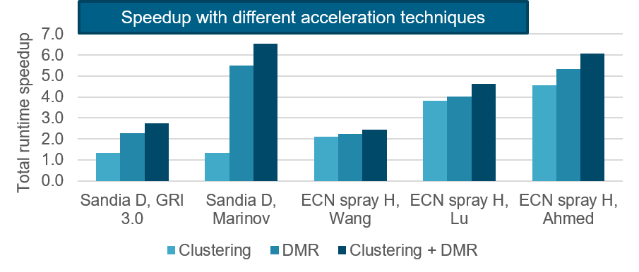 4 ways to CFD speed-up: don’t calculate hard-calculate smart 2 CFD Speed-Up through Clustering in Combustion Simulations