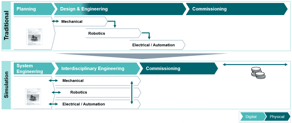 Virtual commissioning made easy with Process Simulate VC Lite | Tecnomatix 4 Virtual Commissioning Benefits