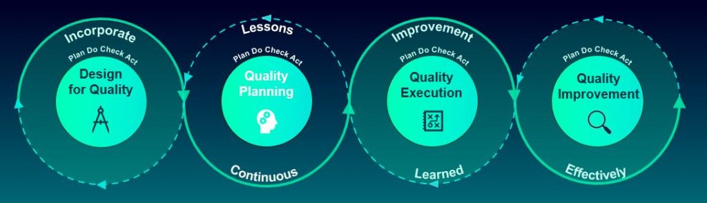 Ensure the success of a product launch by leveraging optimal Quality Planning