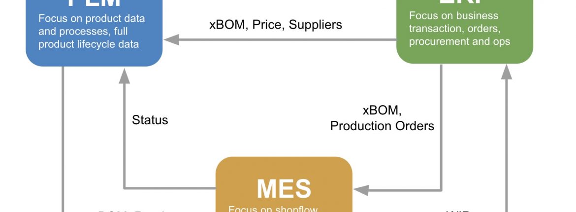 5 Vai Trò Của MBOM Trong Tích Hợp PLM-ERP 1 5 Vai Trò Của MBOM Trong Tích Hợp PLM-ERP