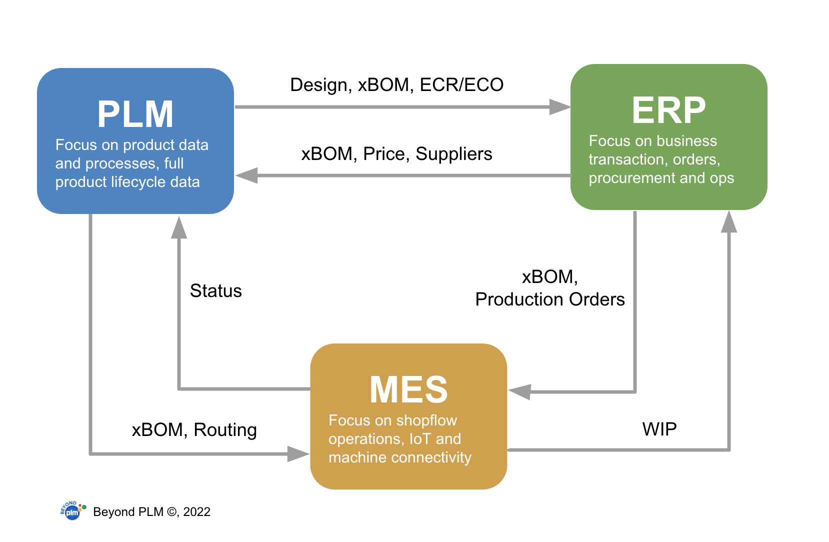 PLM vs ERP vs MES - So sánh 3 Hệ thống Quản lý 2 5 Vai Trò Của MBOM Trong Tích Hợp PLM-ERP