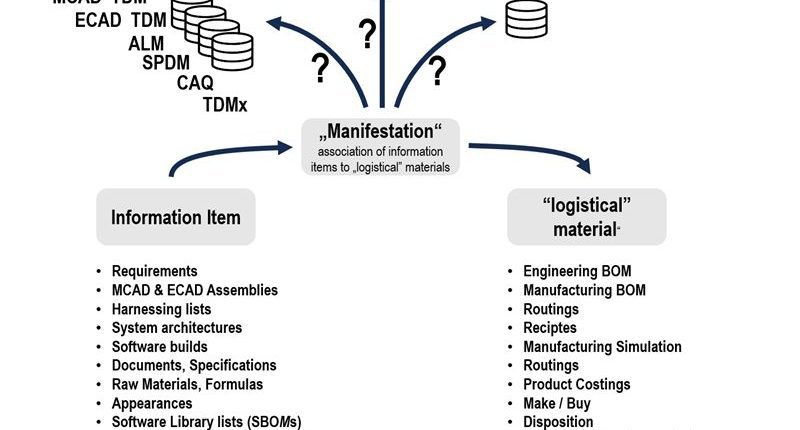 Tầm Quan Trọng của Các Loại Item trong PLM 1 Tổng quan về các tiêu điểm của PLM trong ngành công nghiệp