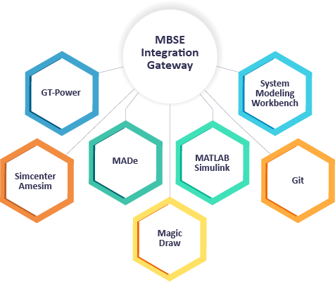 3 Lợi Ích Khi Tích Hợp Teamcenter X với MBSE Integration Gateway 3 Lợi Ích Khi Tích Hợp Teamcenter X với MBSE Integration Gateway