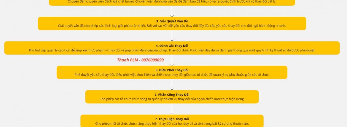 Quy Trình Quản Lý Thay Đổi Từ Đầu Đến Cuối trong PLM 1 Quy Trình Quản Lý Thay Đổi Từ Đầu Đến Cuối: Đảm Bảo Chuyển Đổi Mượt Mà
