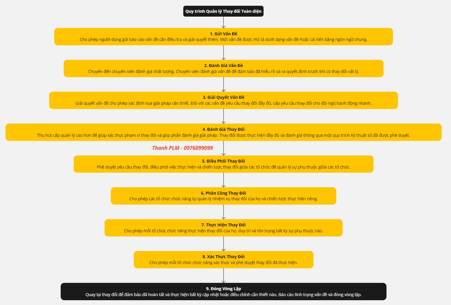 Quy Trình Quản Lý Thay Đổi Từ Đầu Đến Cuối: Đảm Bảo Chuyển Đổi Mượt Mà