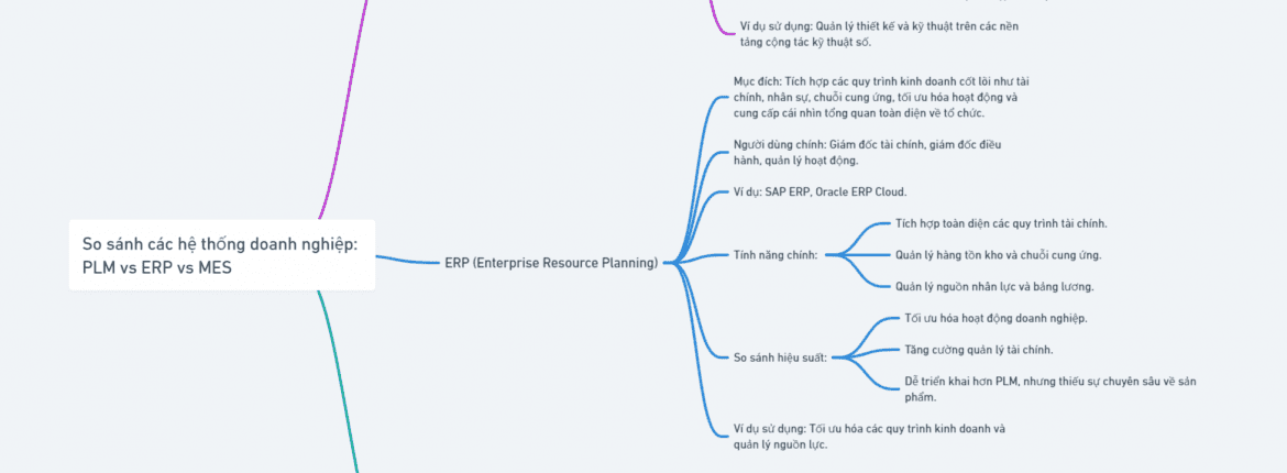 PLM vs ERP vs MES - So sánh 3 Hệ thống Quản lý 1 So sánh Hệ thống Quản lý: PLM vs ERP vs MES - Lựa chọn giải pháp tối ưu cho doanh nghiệp