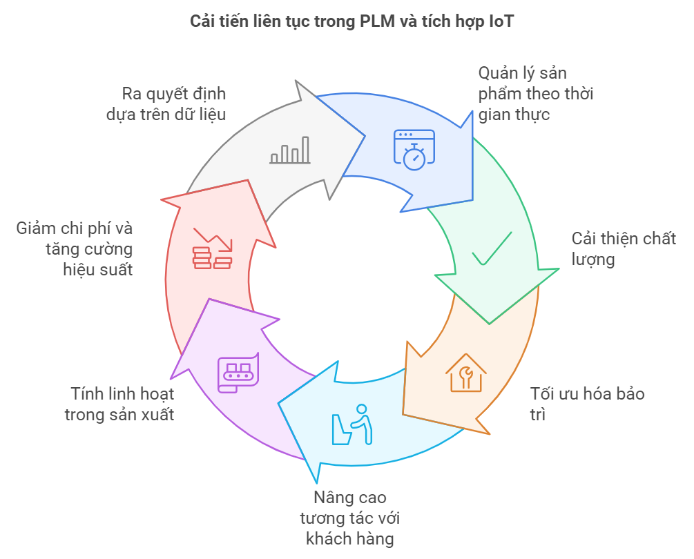 7 Lợi Ích Đột Phá Của PLM Và IoT 2 7 Lý Do PLM và IoT Là Sự Kết Hợp Tối Ưu Cho Quản Lý Vòng Đời Sản Phẩm