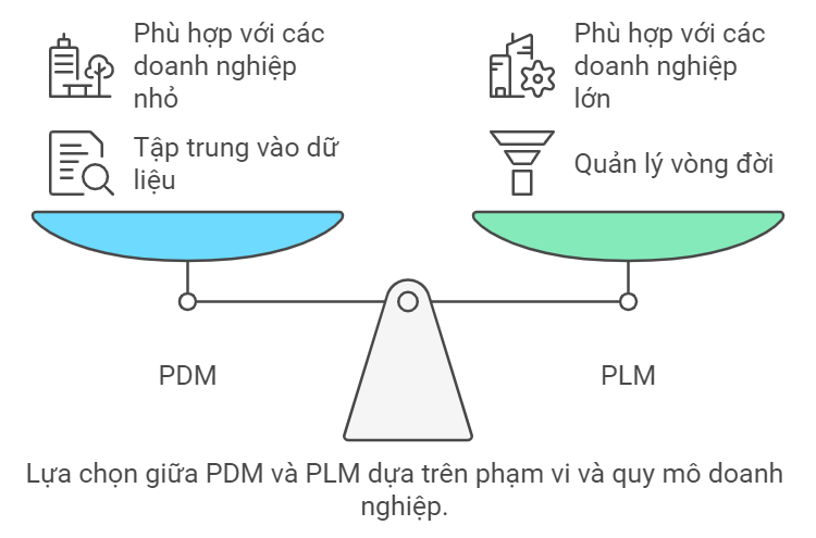 6 Lợi Ích Đột Phá Của PLM Trong Đào Tạo Nhân Lực 3 Khi nào nên chọn PDM, khi nào nên chọn PLM