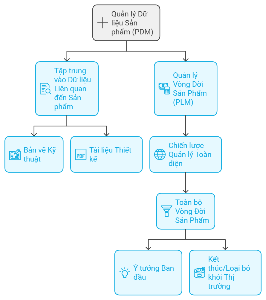 5 Điều Quan Trọng Về Quản Lý Dữ Liệu Sản Phẩm PDM 2 5 Điều Quan Trọng Về Quản Lý Dữ Liệu Sản Phẩm (PDM) và PLM: Giải Pháp Chiến Lược Tối Ưu Hóa Vòng Đời Sản Phẩm