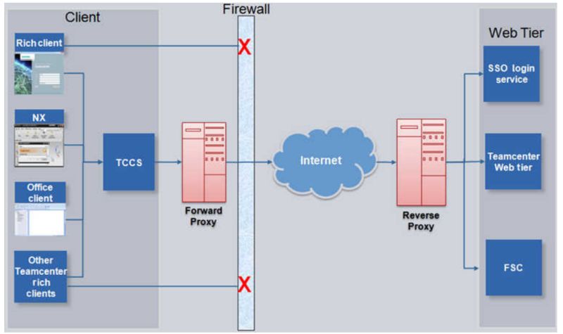 3 Kịch Bản Tận Dụng Tối Đa Teamcenter với TCCS – Giải Pháp PLM An Toàn và Hiệu Quả 3 Kịch Bản Tận Dụng Tối Đa Teamcenter với TCCS – Giải Pháp PLM An Toàn và Hiệu Quả