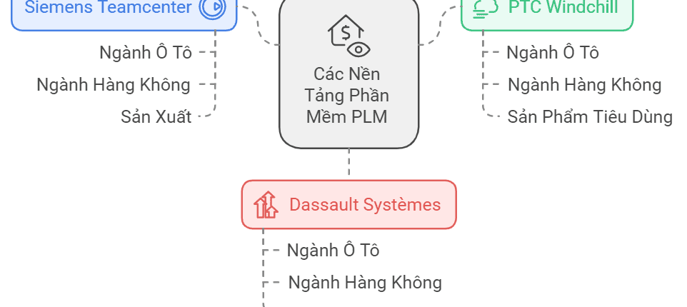 3 Nền Tảng Phần Mềm PLM Phổ Biến Hàng Đầu 1 3 Nền Tảng Phần Mềm PLM Phổ Biến Hàng Đầu: Giải Pháp Ưu Việt Cho Quản Lý Sản Phẩm
