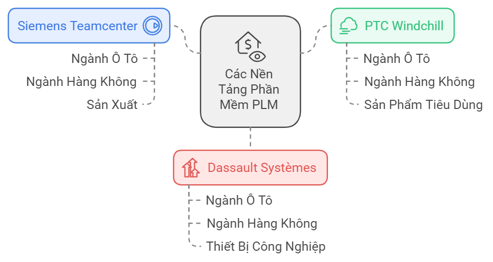 3 Nền Tảng Phần Mềm PLM Phổ Biến Hàng Đầu 3 Nền Tảng Phần Mềm PLM Phổ Biến Hàng Đầu: Giải Pháp Ưu Việt Cho Quản Lý Sản Phẩm