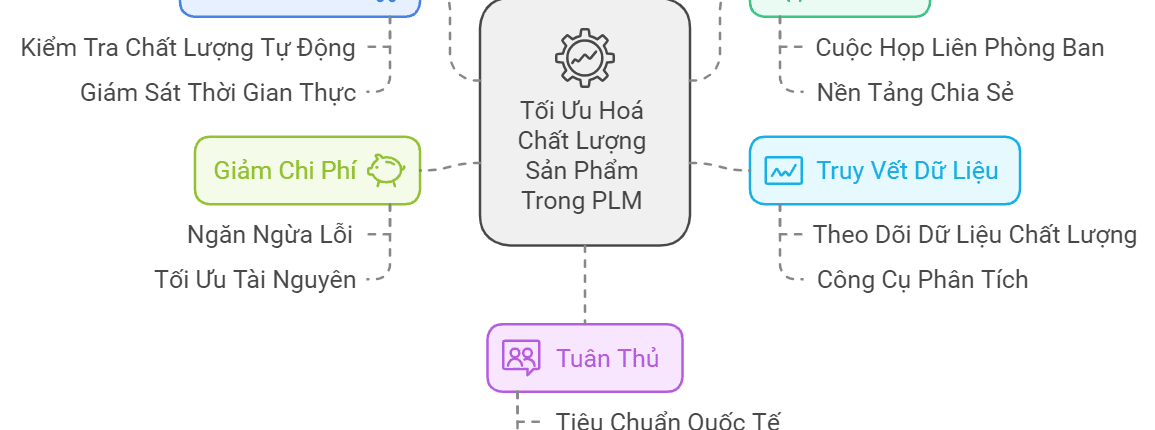 5 Bí Quyết Vàng Giúp PLM Đảm Bảo Chất Lượng Sản Phẩm 1 5 Bí Quyết Vàng Giúp PLM Đảm Bảo Chất Lượng Sản Phẩm
