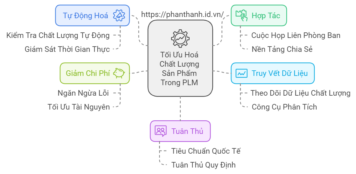 5 Bí Quyết Vàng Giúp PLM Đảm Bảo Chất Lượng Sản Phẩm 2 5 Bí Quyết Vàng Giúp PLM Đảm Bảo Chất Lượng Sản Phẩm