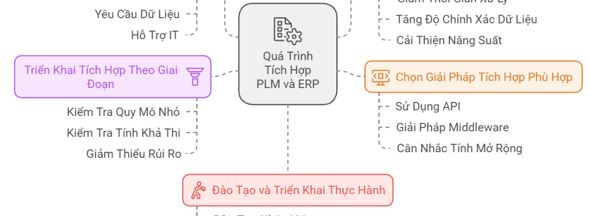 5 Bước Tiên Phong Để Tích Hợp PLM và ERP 1 5 Bước Tiên Phong Để Tích Hợp PLM và ERP: Giải Pháp Nâng Cao Hiệu Suất Doanh Nghiệp