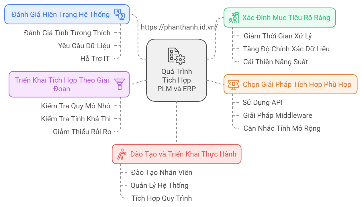 5 Bước Tiên Phong Để Tích Hợp PLM và ERP 3 5 Bước Tiên Phong Để Tích Hợp PLM và ERP: Giải Pháp Nâng Cao Hiệu Suất Doanh Nghiệp