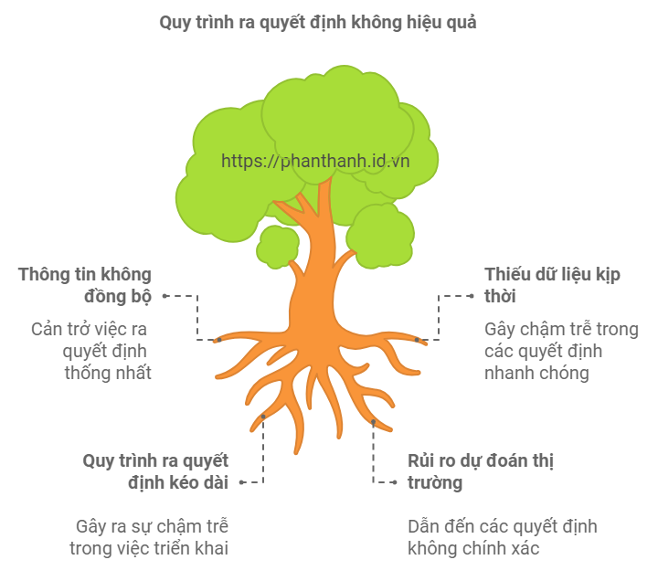 5 Cách PLM Tăng Tốc Quy Trình Ra Quyết Định Nhanh Chóng Trong Doanh Nghiệp 5 Cách PLM Tăng Tốc Quy Trình Ra Quyết Định Nhanh Chóng Trong Doanh Nghiệp