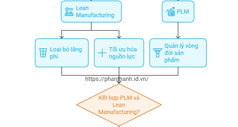 5 Cách Tối Ưu Hiệu Suất Với PLM Và Lean Manufacturing 1 5 Cách Tối Ưu Hiệu Suất Với PLM Và Lean Manufacturing