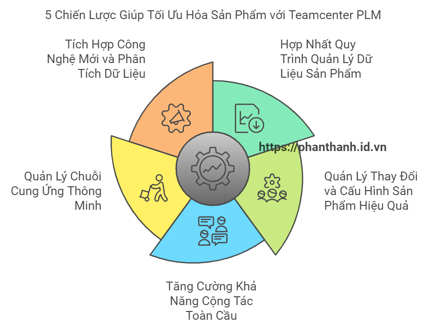 6 Lợi Ích Của PLM Trong Quản Lý Yêu Cầu Kỹ Thuật Mà Doanh Nghiệp Cần Biết 5 Chiến Lược Giúp Tối Ưu Hóa Sản Phẩm với Teamcenter PLM và Tiết Kiệm Chi Phí