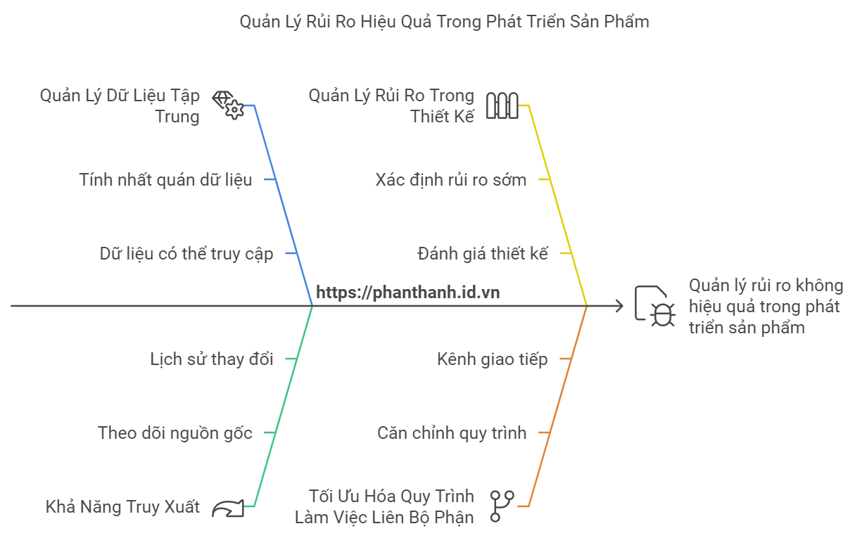 PLM và Quản lý Rủi ro: 5 Chiến Lược Hiệu Quả 1 5 Chiến Lược Quản Lý Rủi Ro Hiệu Quả Trong Phát Triển Sản Phẩm