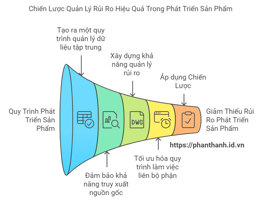 PLM và Quản lý Rủi ro: 5 Chiến Lược Hiệu Quả PLM và Quản lý Rủi ro: 5 Chiến Lược Hiệu Quả