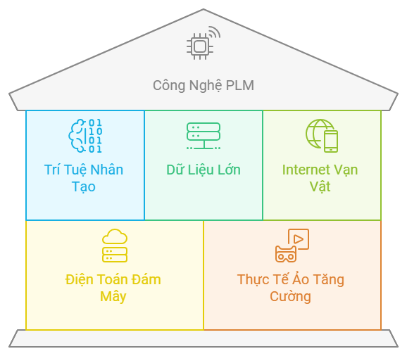 5 Đổi Mới Quan Trọng Định Hình Tương Lai Của PLM 2 5 Đổi Mới Quan Trọng Định Hình Tương Lai Của PLM