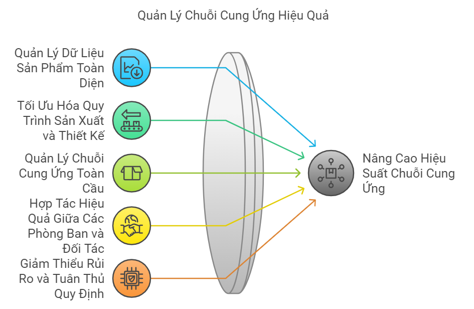 5 Giải pháp Teamcenter PLM Giúp Quản Lý Chuỗi Cung Ứng 2 5 Giải pháp Teamcenter PLM Hiệu Quả Giúp Nâng Cao Quản Lý Chuỗi Cung Ứng