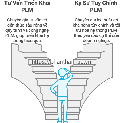 5 Khác Biệt Giữa Tư Vấn Triển Khai PLM và Kỹ Sư Tùy Chỉnh PLM 1 5 Khác Biệt Giữa Tư Vấn Triển Khai PLM và Kỹ Sư Tùy Chỉnh PLM