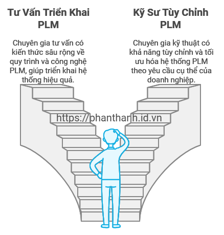 5 Khác Biệt Giữa Tư Vấn Triển Khai PLM và Kỹ Sư Tùy Chỉnh PLM 2 5 Khác Biệt Giữa Tư Vấn Triển Khai PLM và Kỹ Sư Tùy Chỉnh PLM