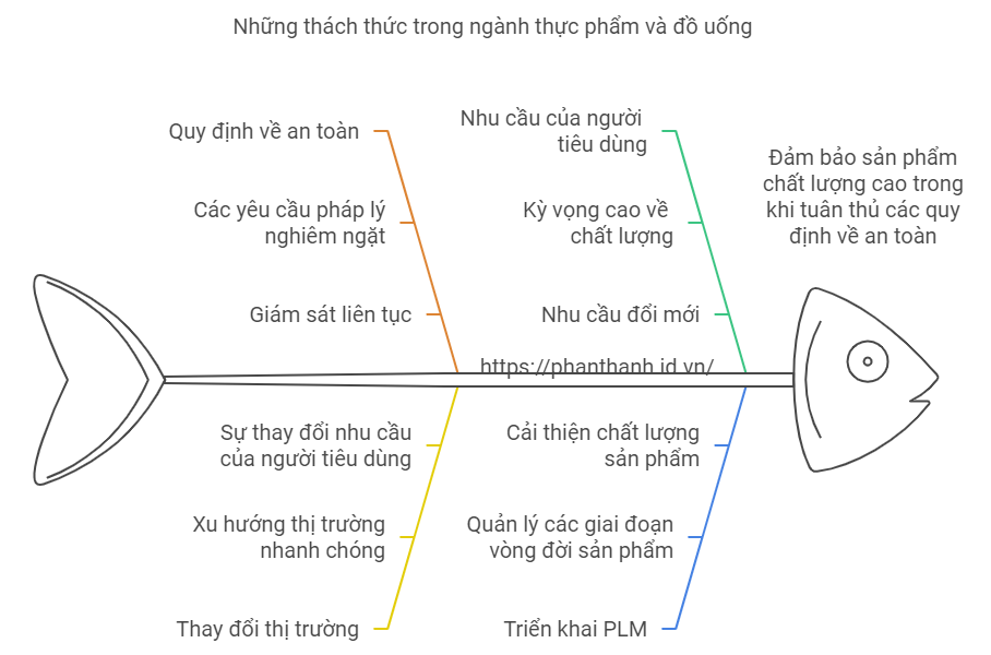 5 Lợi Ích Của PLM Trong Ngành Thực Phẩm và Đồ Uống 2 5 Lợi Ích Của PLM Trong Ngành Thực Phẩm và Đồ Uống