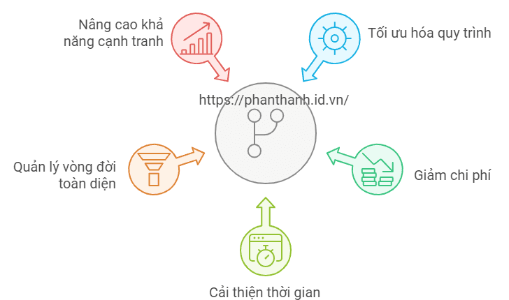 5 Lợi Ích Của PLM Trong Quản Lý Sản Xuất Hàng Loạt 1 5 Lợi Ích Của PLM Trong Quản Lý Sản Xuất Hàng Loạt