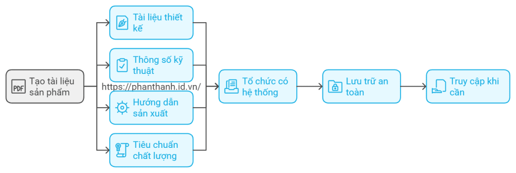 5 Lợi Ích Của PLM Trong Quản Lý Tài Liệu Sản Phẩm 2 5 Lợi Ích Của PLM Trong Quản Lý Tài Liệu Sản Phẩm