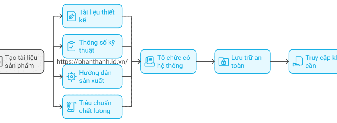 5 Lợi Ích Của PLM Trong Quản Lý Tài Liệu Sản Phẩm 1 5 Lợi Ích Của PLM Trong Quản Lý Tài Liệu Sản Phẩm