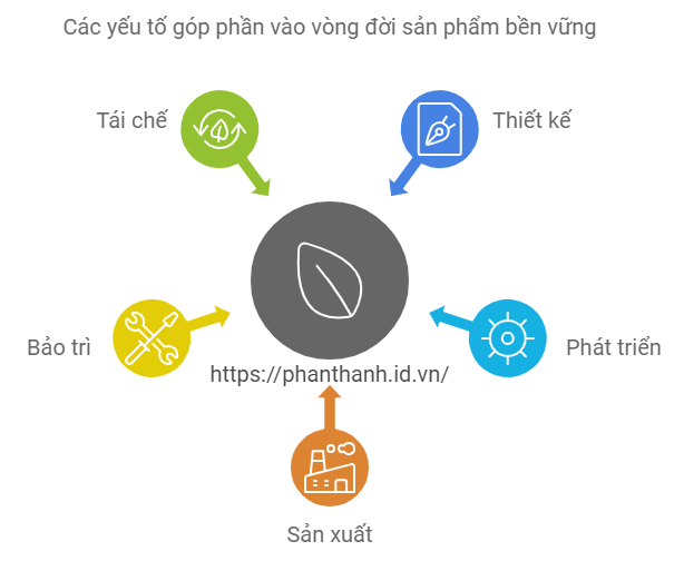 5 Lợi Ích Của PLM Vào Phát Triển Sản Phẩm Bền Vững 5 Lợi Ích Của PLM Vào Phát Triển Sản Phẩm Bền Vững