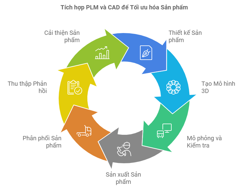 5 Lợi Ích Khi Tích Hợp PLM Với CAD Trong Sản Xuất 2 5 Lợi Ích Đáng Kinh Ngạc Khi Tích Hợp PLM Với CAD Trong Ngành Sản Xuất Ô Tô, Điện Tử Và Cơ Khí