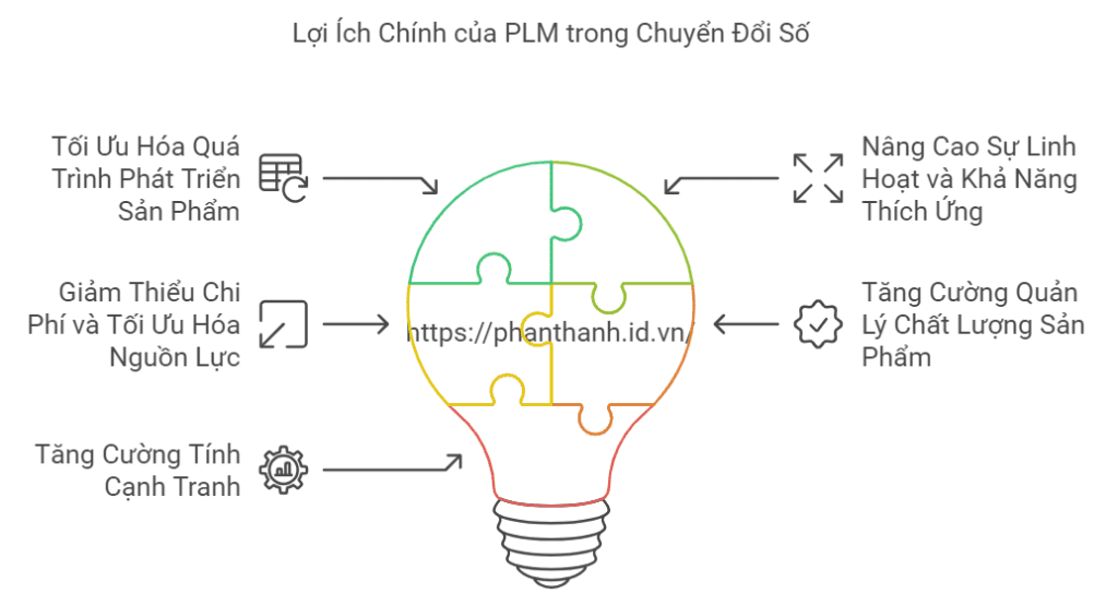 6 Lợi Ích Không Thể Bỏ Qua Của Phần Mềm PLM 3 5 Lợi Ích Đột Phá Khi Doanh Nghiệp Áp Dụng PLM