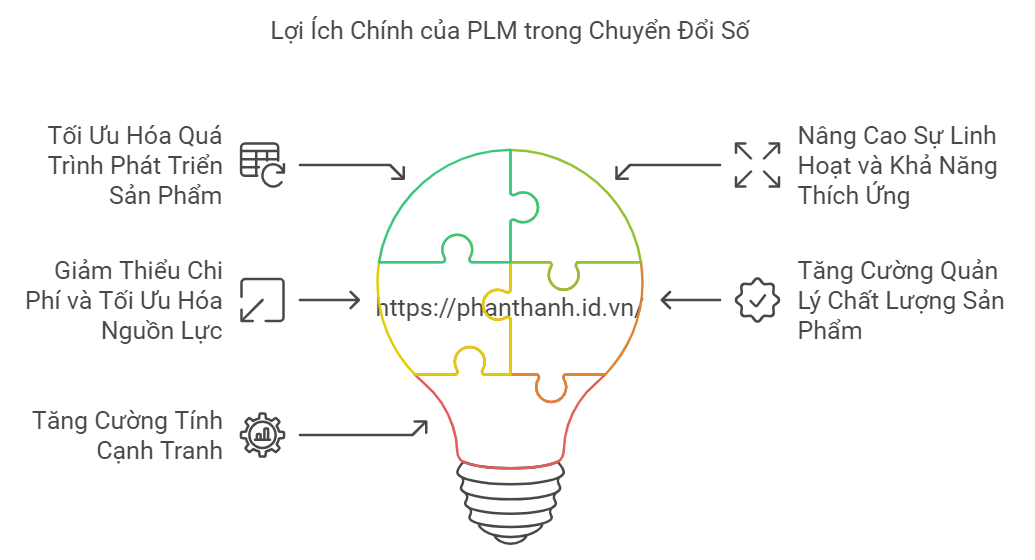 5 Lợi Ích Đột Phá Khi Doanh Nghiệp Áp Dụng PLM 2 5 Lợi Ích Đột Phá Khi Doanh Nghiệp Áp Dụng PLM