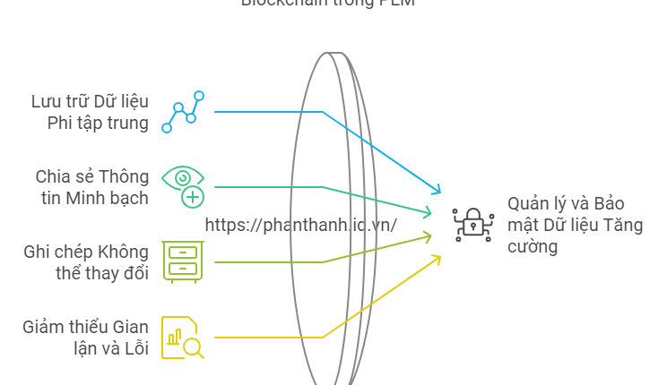 5 Lợi Ích Đột Phá Khi Kết Hợp PLM và Blockchain 1 5 Lợi Ích Đột Phá Khi Kết Hợp PLM và Blockchain
