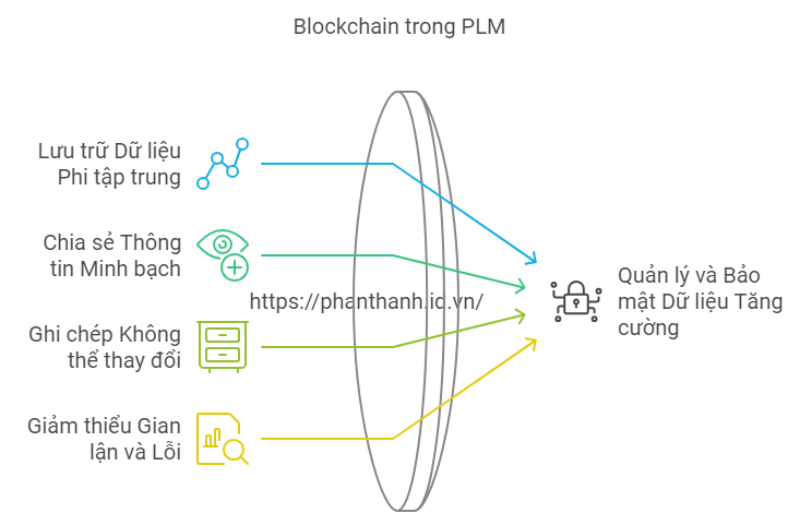 5 Lợi Ích Đột Phá Khi Kết Hợp PLM và Blockchain 2 5 Lợi Ích Đột Phá Khi Kết Hợp PLM và Blockchain