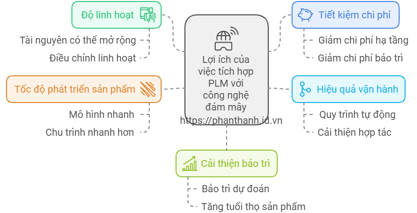 5 Lợi Ích Khi Tích Hợp PLM Với Công Nghệ Đám Mây 1 5 Lợi Ích Khi Tích Hợp PLM Với Công Nghệ Đám Mây Trong Ngành Sản Xuất, Ô Tô, Và Điện Tử