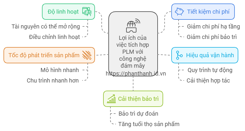 5 Lợi Ích Khi Tích Hợp PLM Với Công Nghệ Đám Mây 2 5 Lợi Ích Khi Tích Hợp PLM Với Công Nghệ Đám Mây Trong Ngành Sản Xuất, Ô Tô, Và Điện Tử